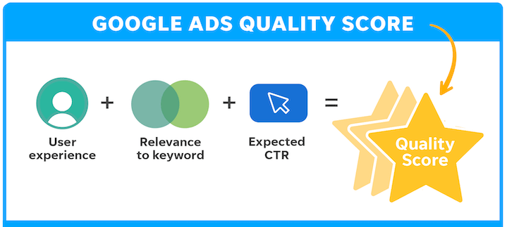 how does google ads work quality score definition e1682483700841