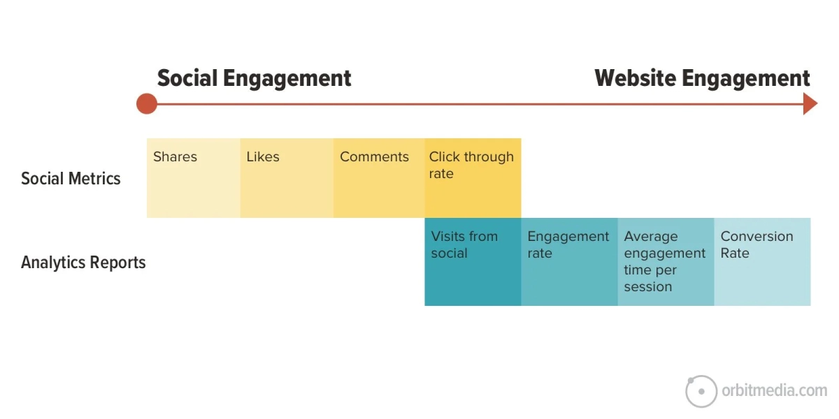 social media engagement min
