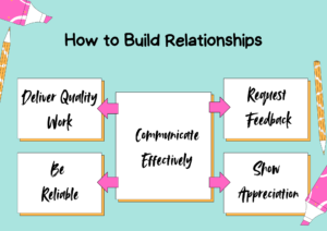 Building and Maintaining Client Relationships