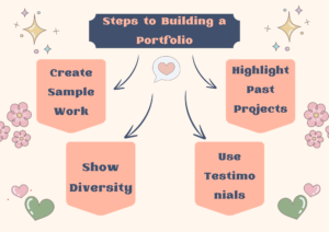 Steps to Building a Portfolio