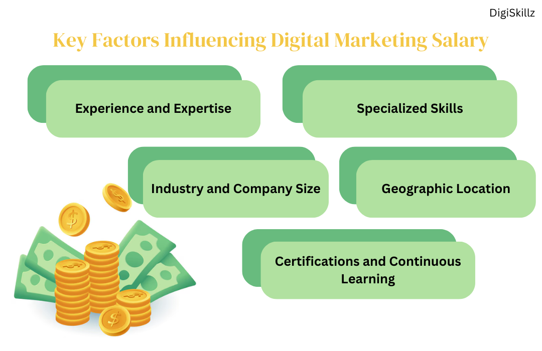 digital marketing salary