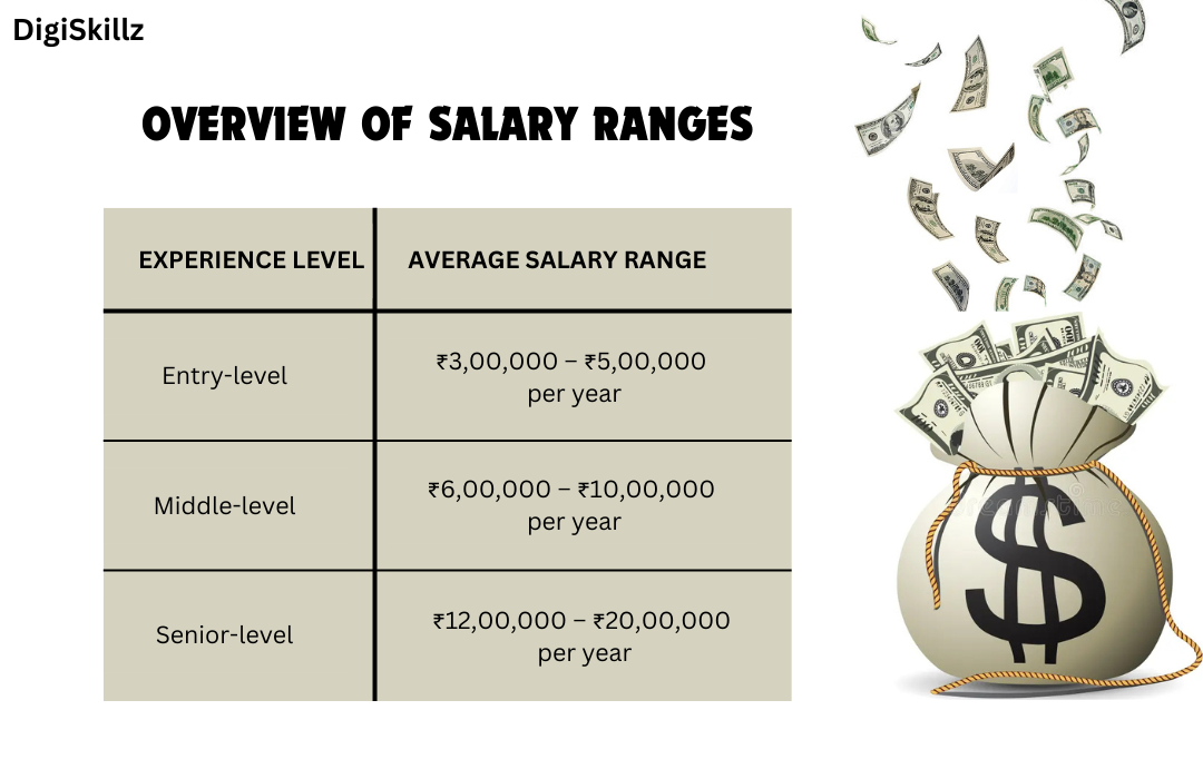 digital marketing salary