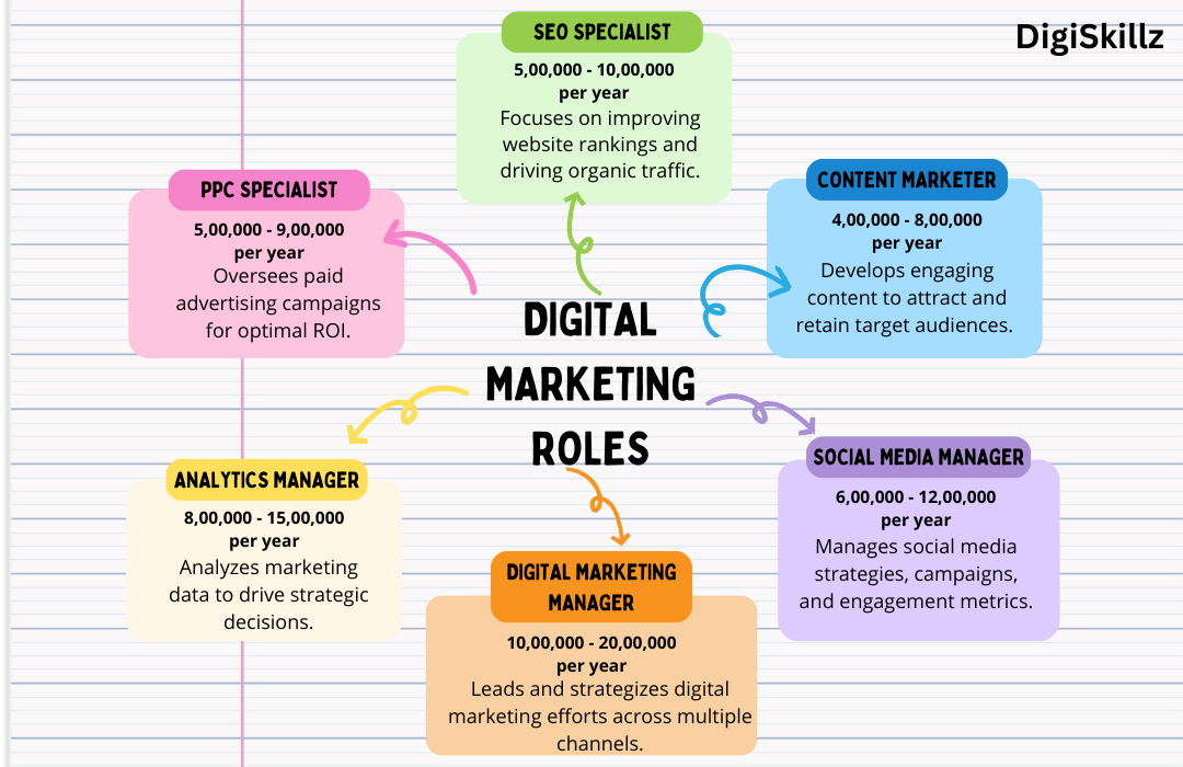 digital marketing salary