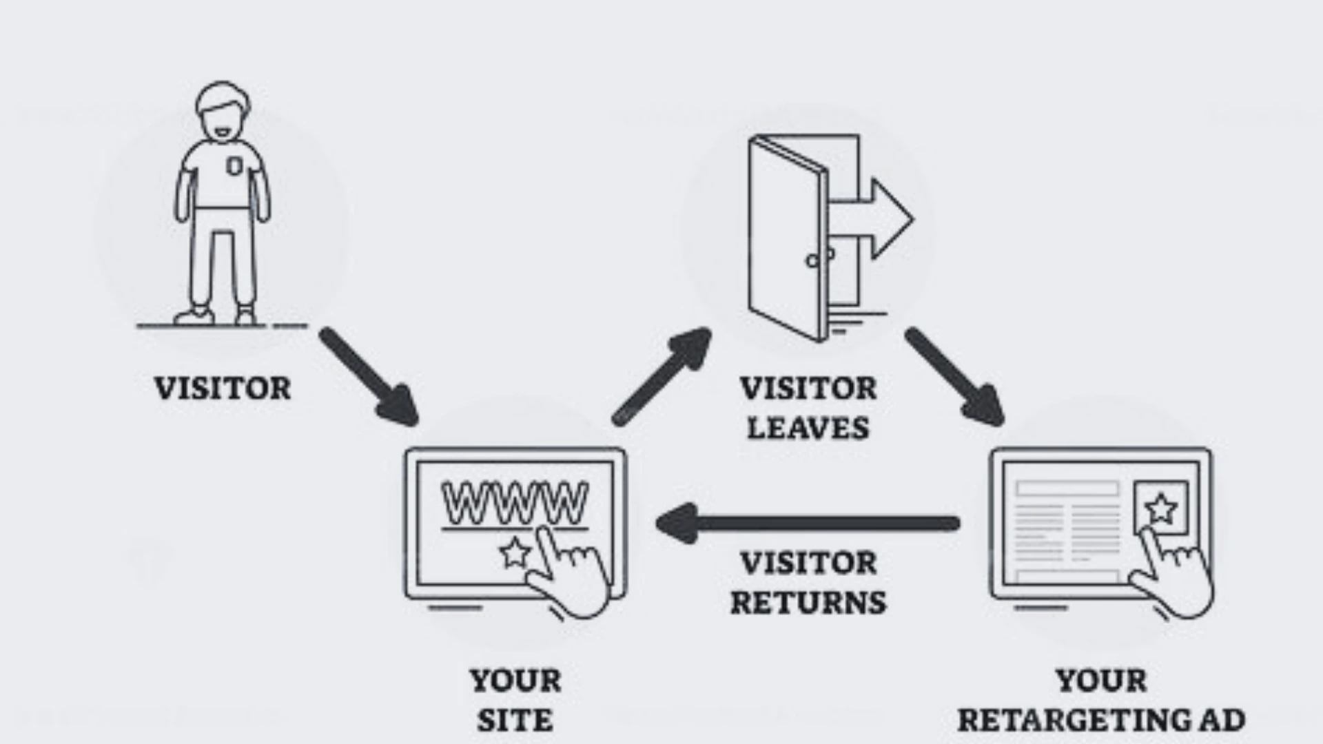 Retargeting in Digital Marketing