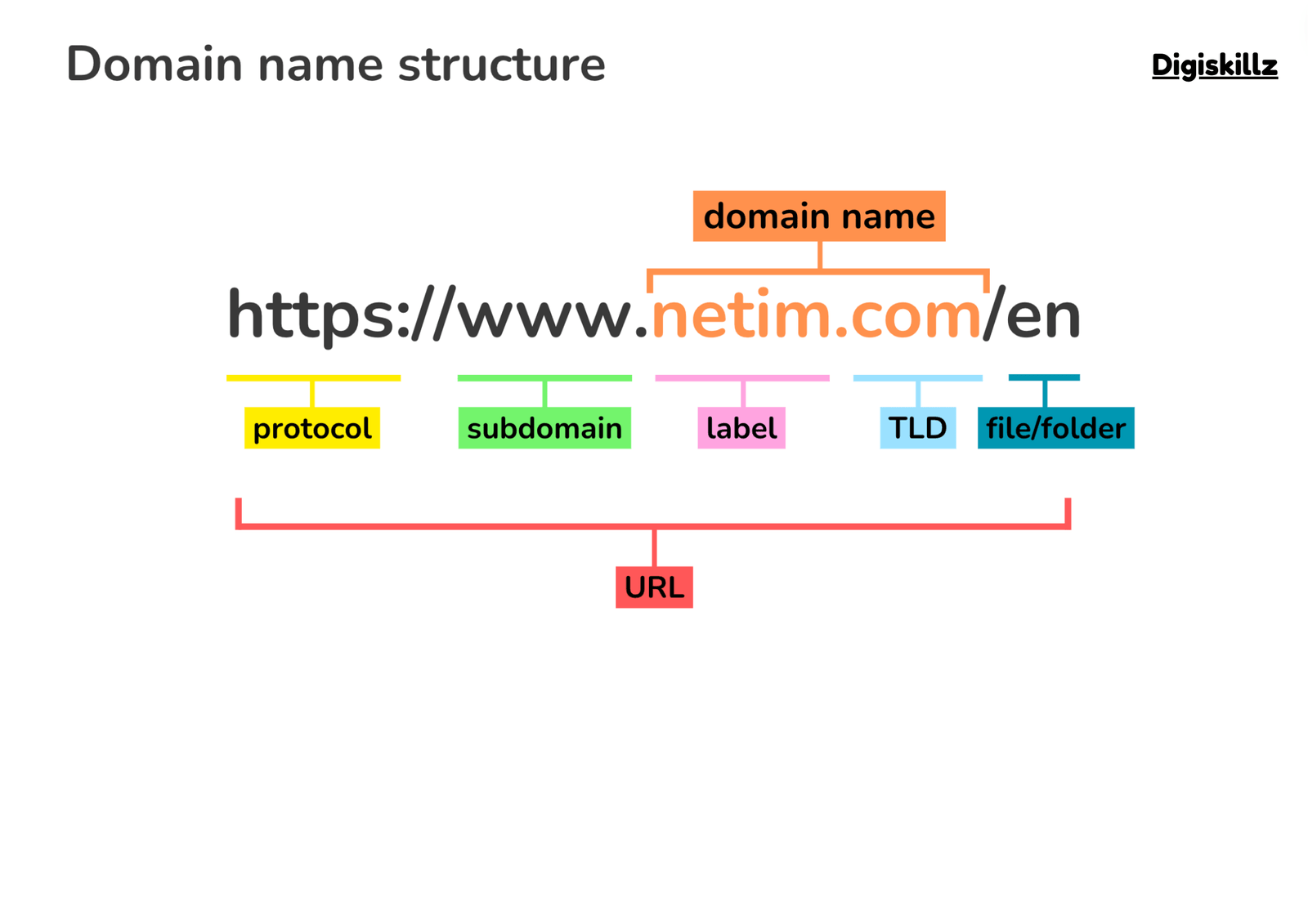 how to purchase a domain