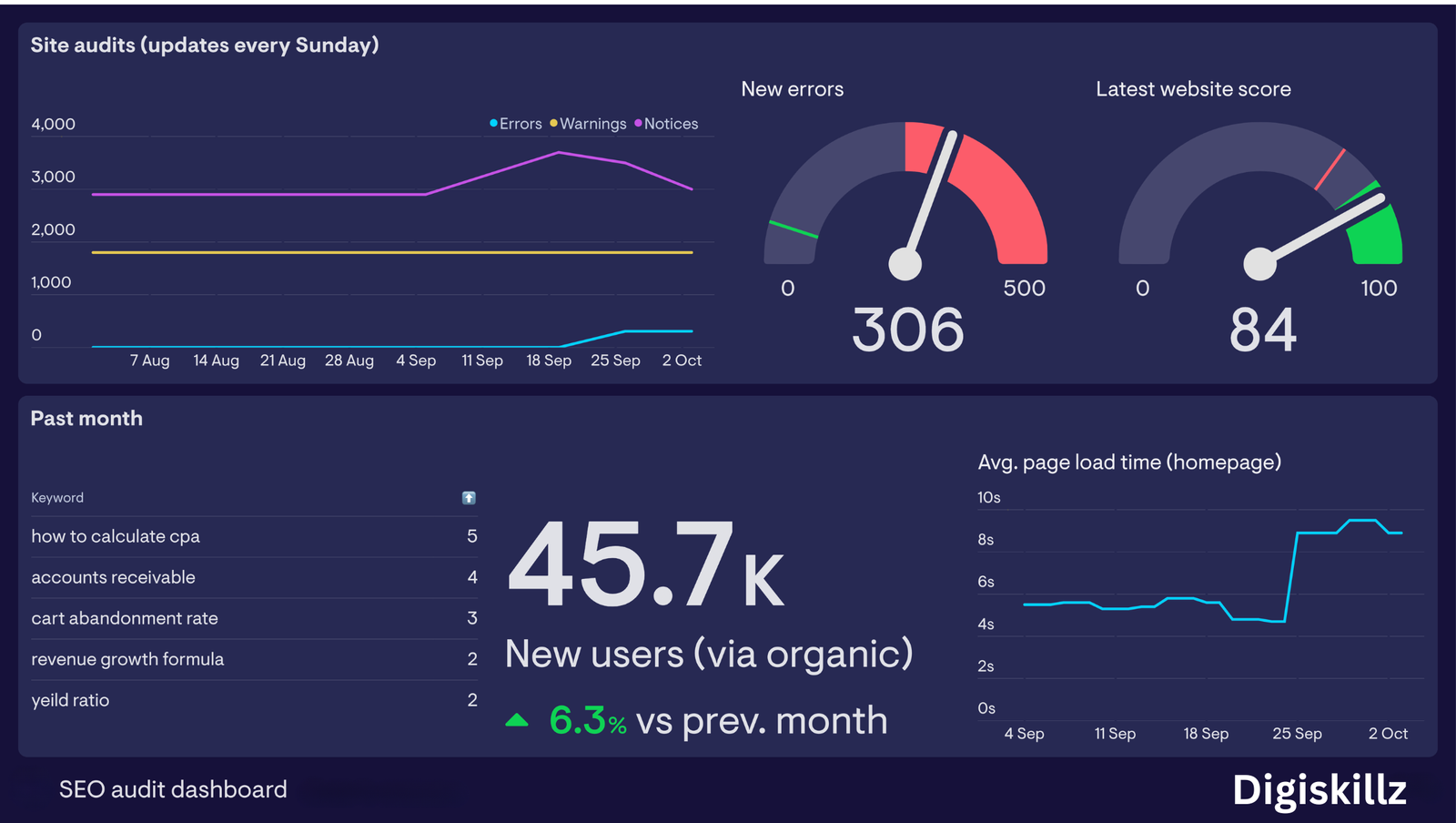 How to use Google Analytics to improve SEO