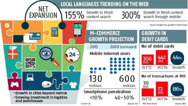 E-commerce Business in India