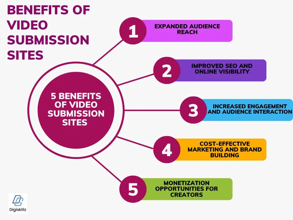 The Best Video Submission Sites to Boost Your Content Strategy in 2025 2 Colorful Minimalist Linear Steps Circular Diagram