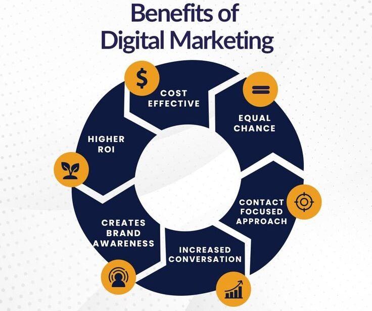 The Key Benefits of Digital Marketing A Game Changer for Businesses e1775129117577