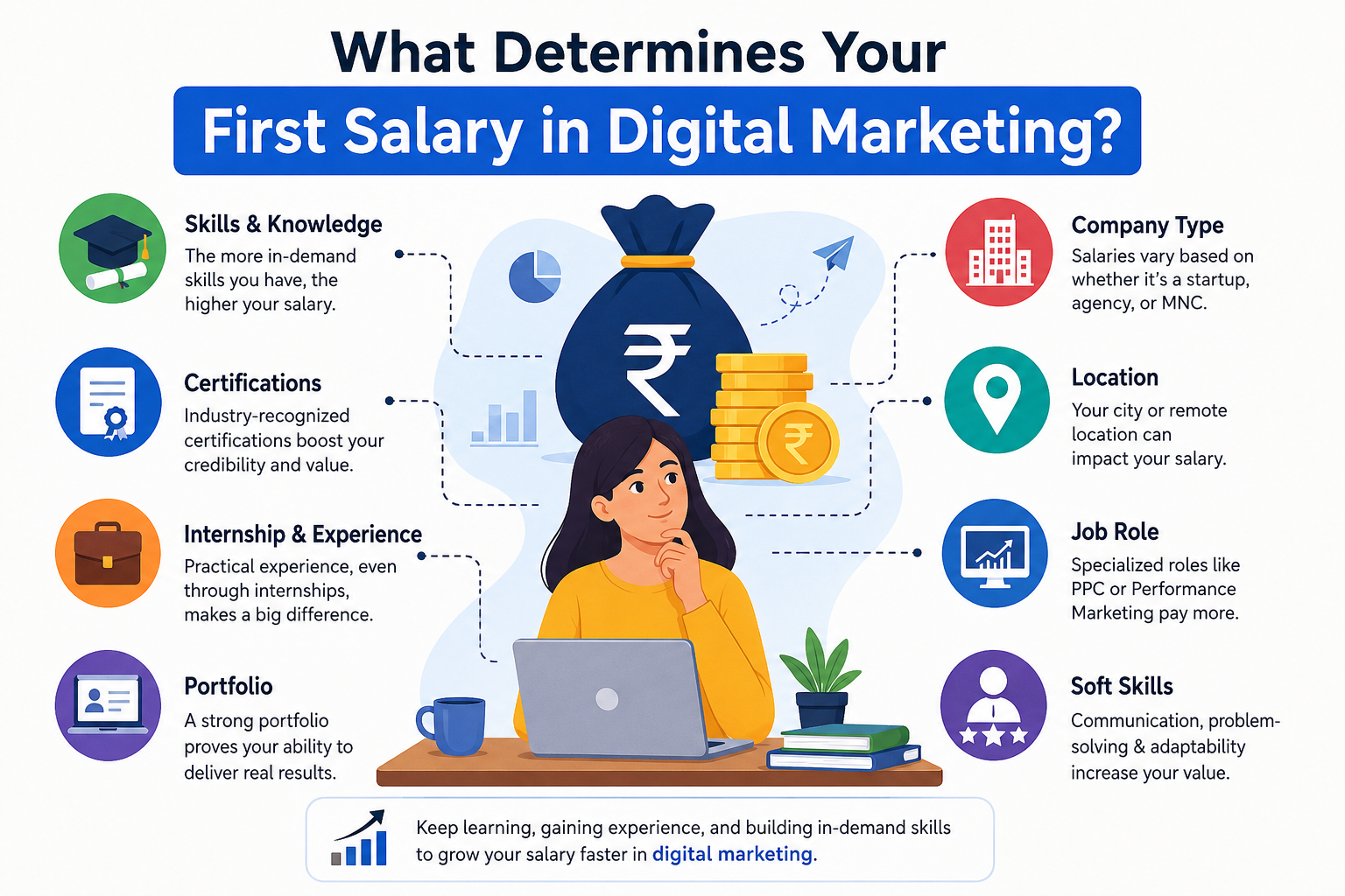 Visual guide explaining what affects digital marketing salary for freshers in India, including skills, certifications, internships, job role, company type, and location.