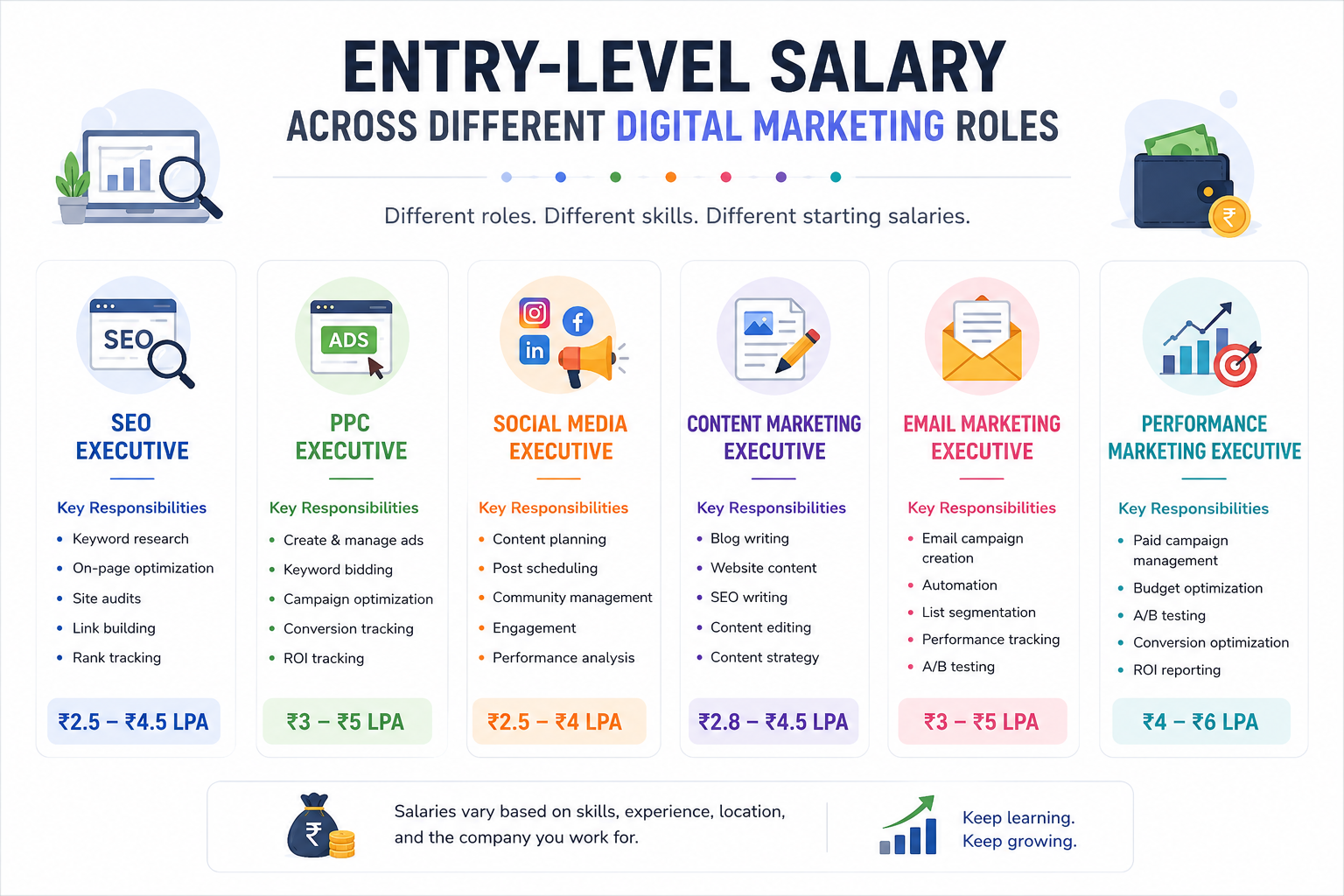 Infographic comparing entry-level digital marketing salaries for SEO Executive, PPC Executive, Social Media Executive, Content Marketing Executive, Email Marketing Executive, and Performance Marketing Executive in India.