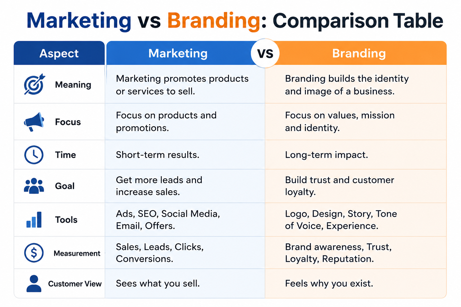 Digital marketing course in kochi marketing vs branding